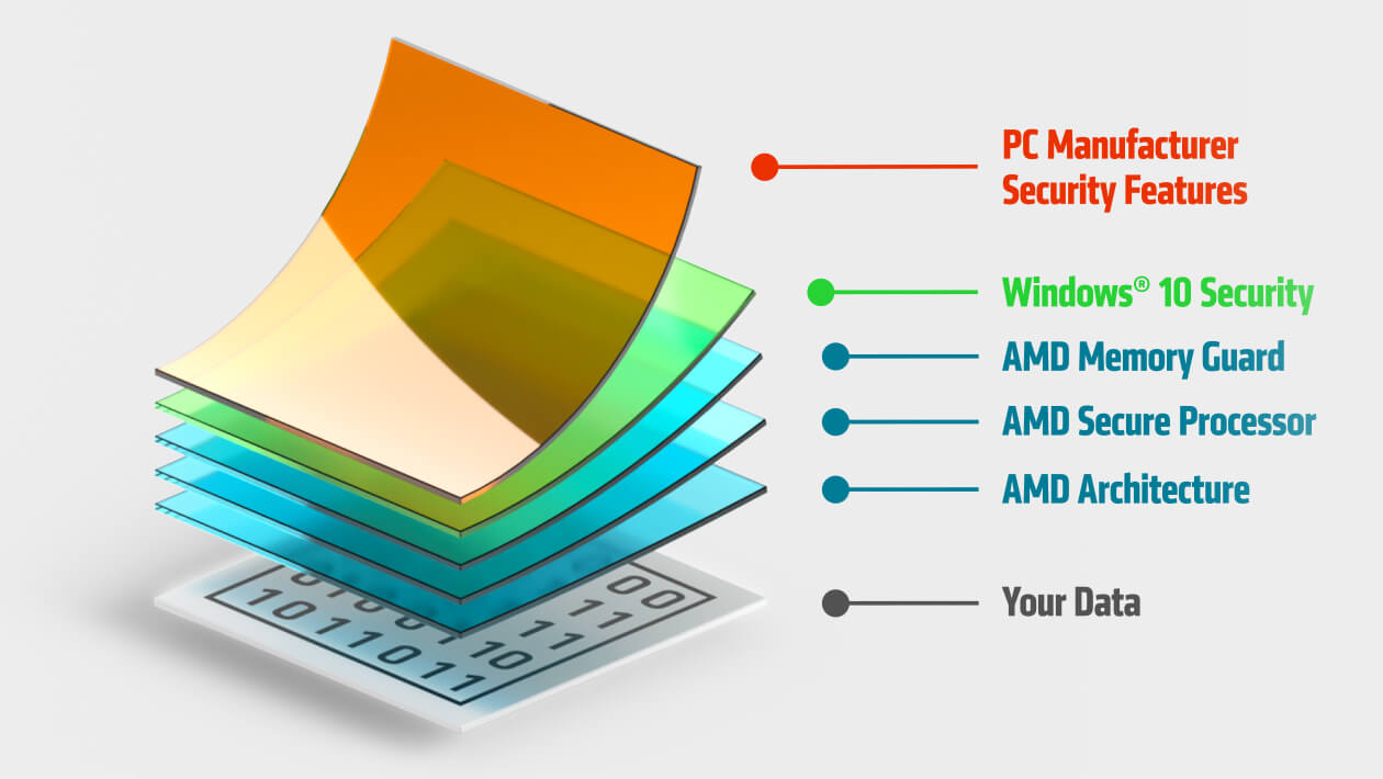 AMD Security Layer